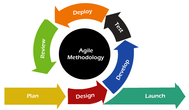 Agile methodology illustration